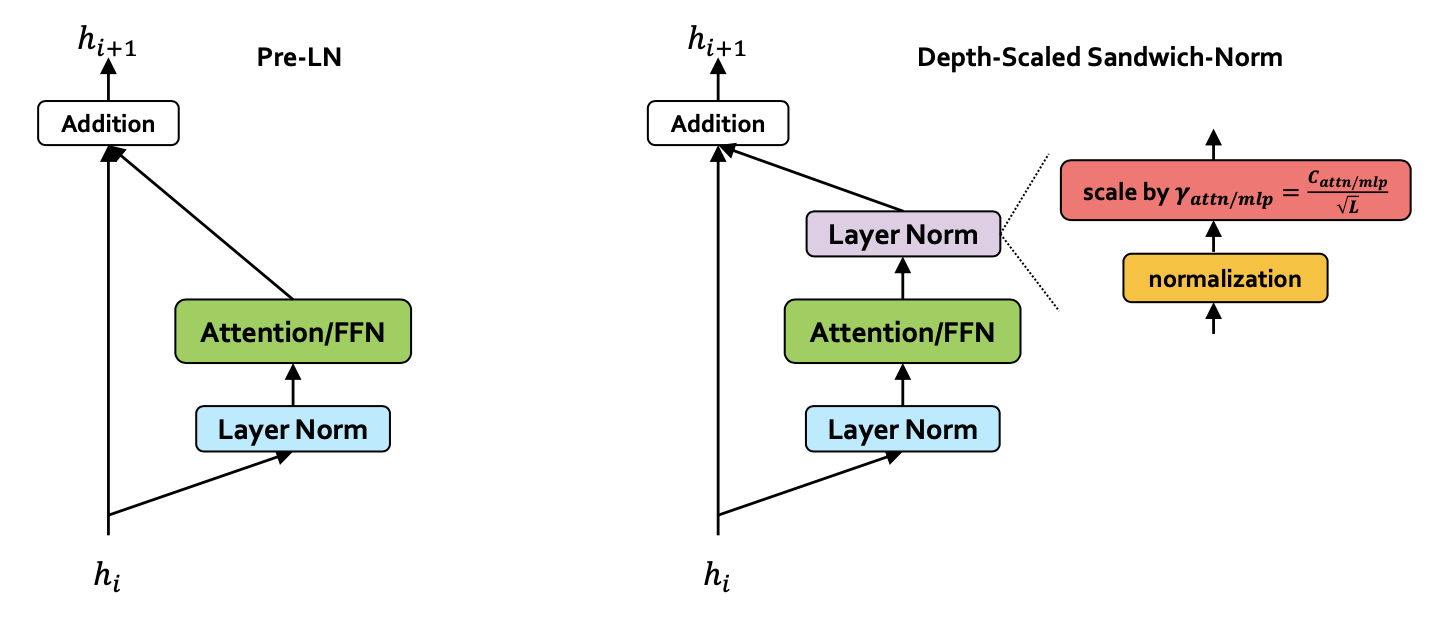 pangu_ultra_depth_scaled_sandwich_norm_fig