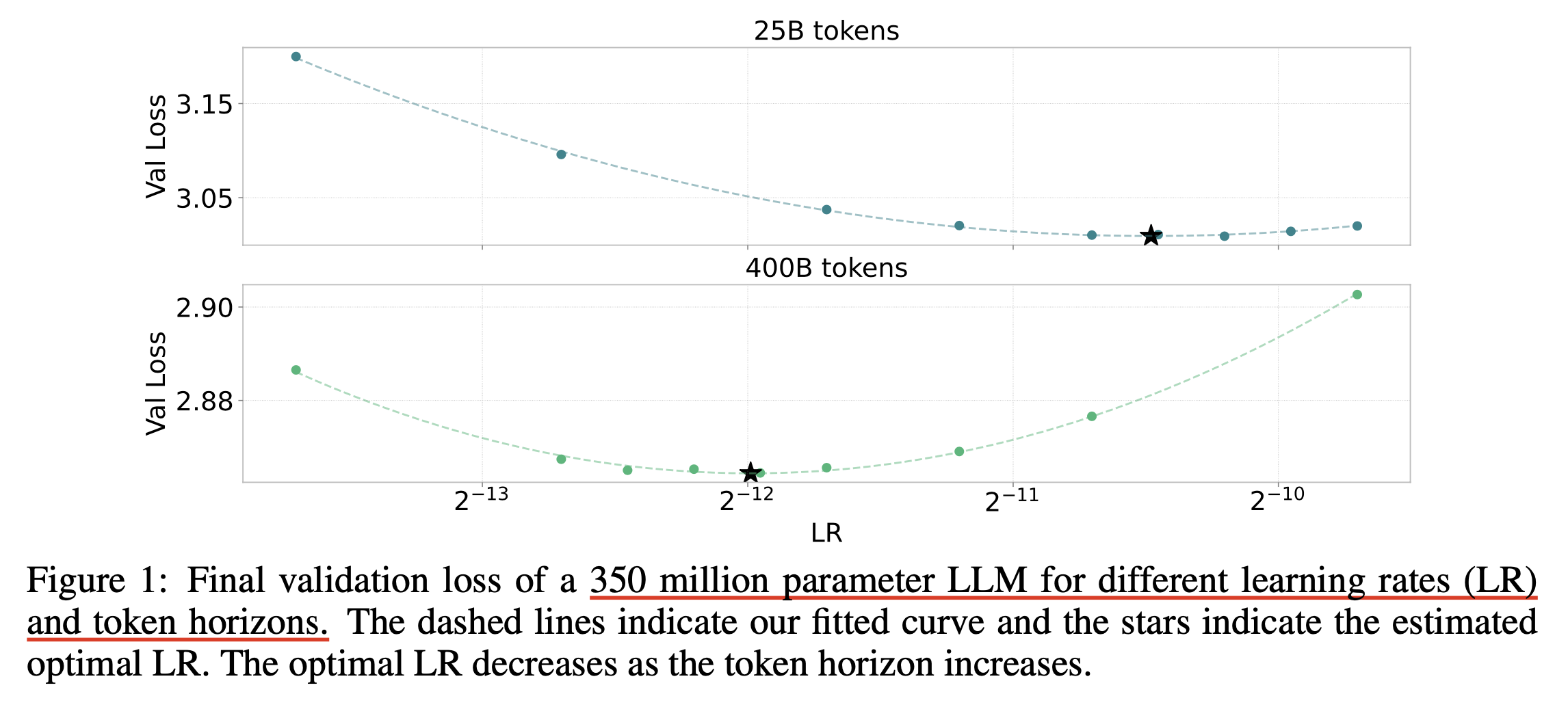 scaling_optimla_lr_across_training_horizon_paper_fig1